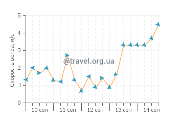 Прогноз погоды в Реваданде