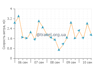 Прогноз погоды в Рибадеселье