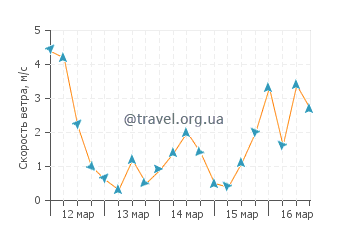 Прогноз погоды в Ричмонд Бич