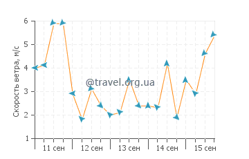 Прогноз погоды в Риохаче