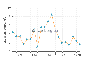 Прогноз погоды в Рипефйорд