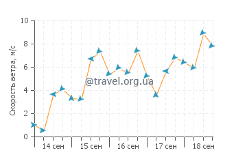 Прогноз погоды в Риу-дас-Острас