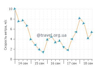 Прогноз погоды в Рио-Гранде