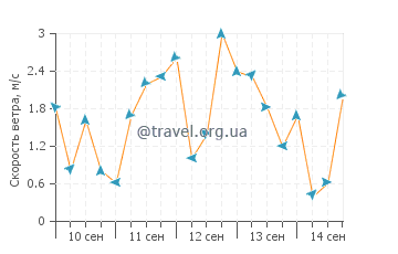 Прогноз погоды в Ривер Руж
