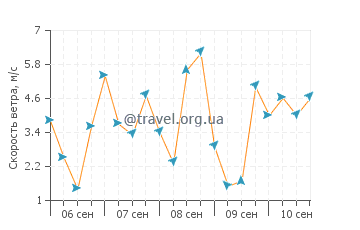 Прогноз погоды в Ризокарпасо