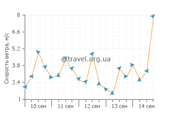 Прогноз погоды в Рху