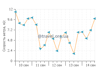 Прогноз погоды в Роатане