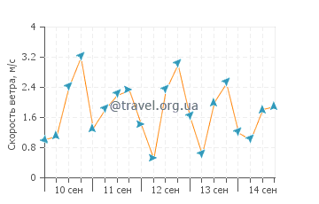 Прогноз погоды в Робертспорте