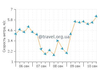 Прогноз погоды в Романосе