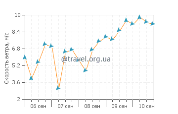 Прогноз погоды в Роса де ла Арена