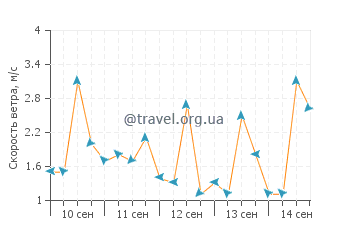 Прогноз погоды в Росарио