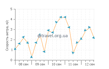 Прогноз погоды в Росе