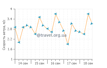 Прогноз погоды в Росигноле