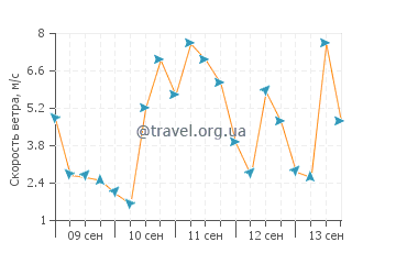 Прогноз погоды в Россбей