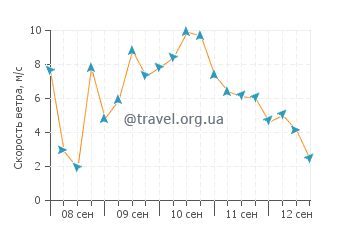 Прогноз погоды в Розхарти