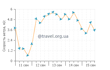 Прогноз погоды в Руакаке