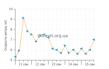 Прогноз погоды в Рунгате