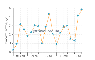 Прогноз погоды в Саидии