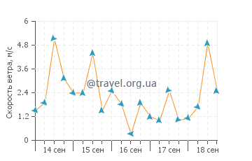 Прогноз погоды в Сако-дуз-Лимоес