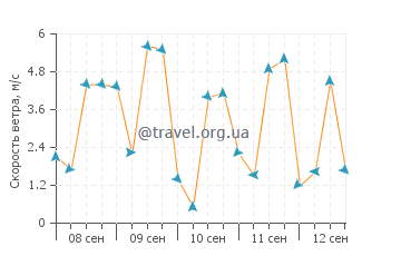 Прогноз погоды в Сале