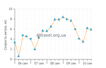 Прогноз погоды в Салир-ду-Порту