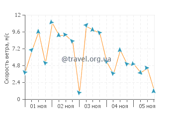 Прогноз погоды в Сан-Антонио Эсте