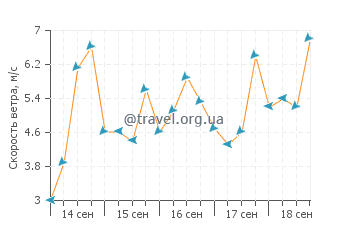 Прогноз погоды в Сан-Каэтану-ди-Одивелас
