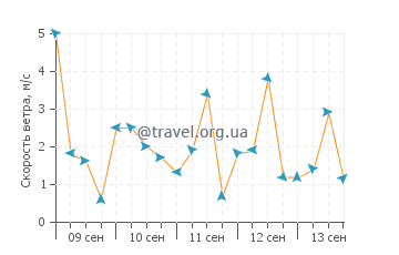 Прогноз погоды в Сан Панчо