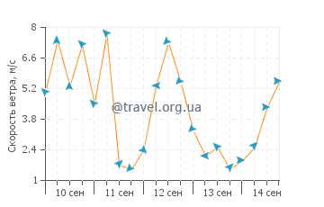 Прогноз погоды в Сан-Пауль-иль-Бахар