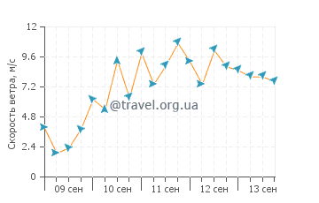 Прогноз погоды в Сандуич Бэй