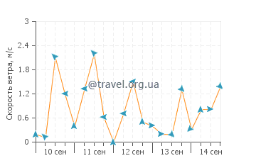 Прогноз погоды в Сангали