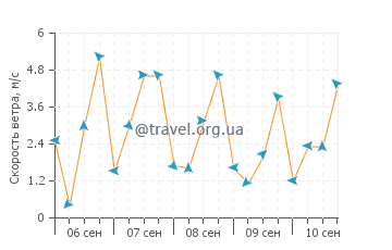 Прогноз погоды в Сани Бич