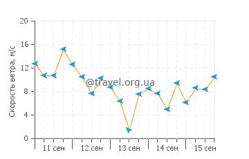 Прогноз погоды в Санта Крус Де Лос Такес