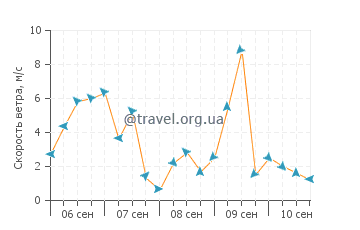 Прогноз погоды в Санто-Томас