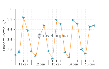 Прогноз погоды на острове Саона