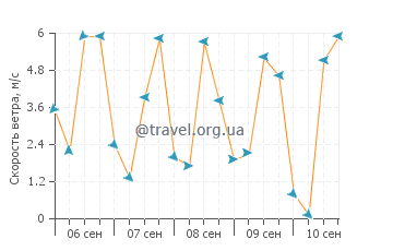 Прогноз погоды в Сарафово