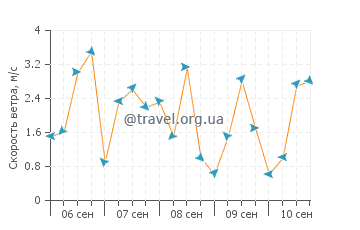Прогноз погоды в Саракинико