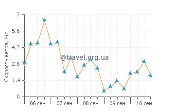 Прогноз погоды в Сараутце
