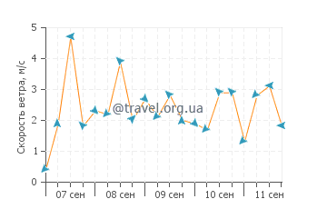 Прогноз погоды в Сарти