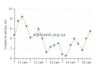 Прогноз погоды в Саут Голден Бич