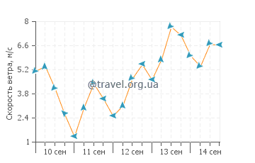 Прогноз погоды в Саванне