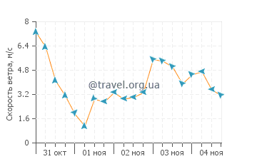 Прогноз погоды в Бо Валлон