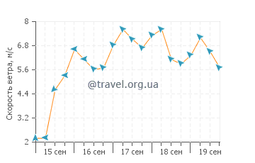 Прогноз погоды в Виктории