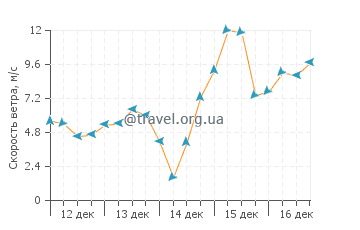 Прогноз погоды в Селебрейшн Ки