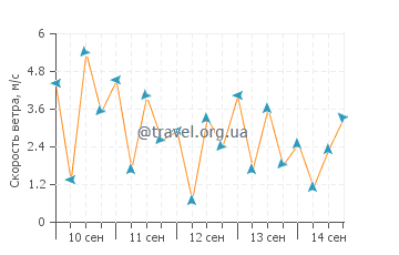 Прогноз погоды в Сен-Луи дю Нор