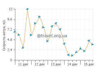 Прогноз погоды в Сен Жан Пор Жоли