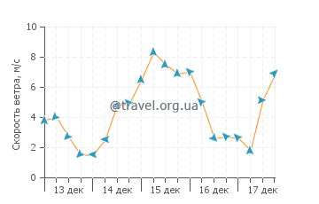 Прогноз погоды в Сент Барб