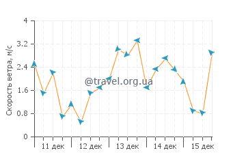 Прогноз погоды в Сент Томас Бэй