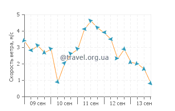 Прогноз погоды в Сестри-Леванте
