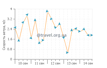 Прогноз погоды в Север Бич